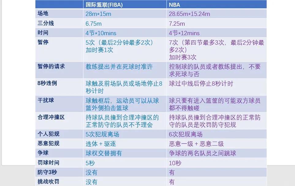 国际篮球新规发布，比赛规则有所调整
