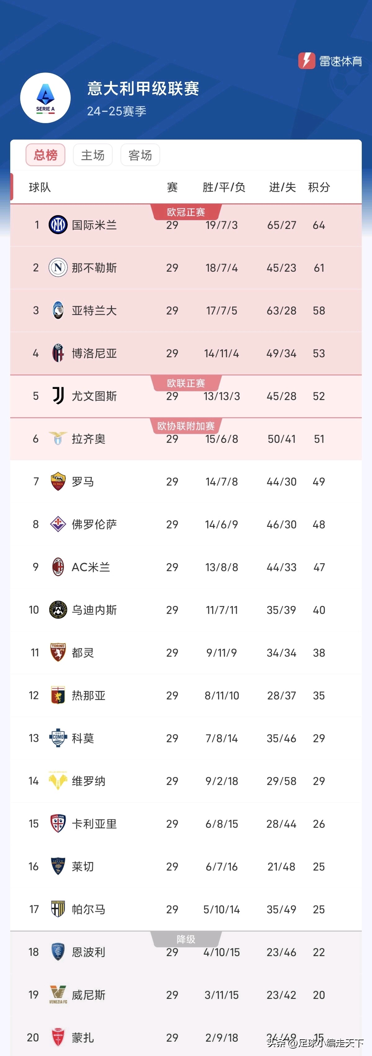 国米完胜卡利亚里，稳坐榜首