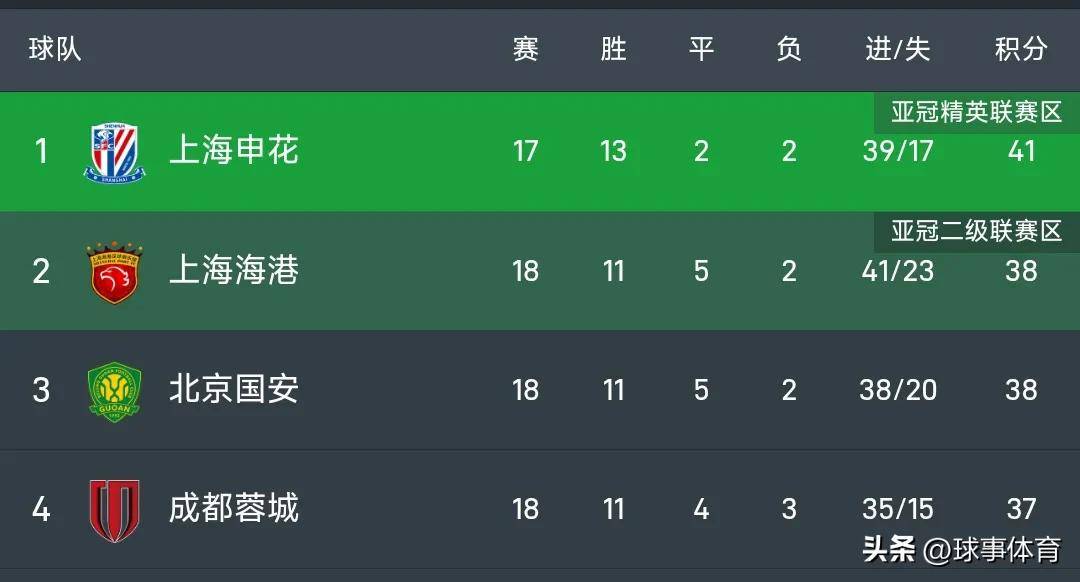 上海上港再胜对手，积分榜领先优势扩大的简单介绍