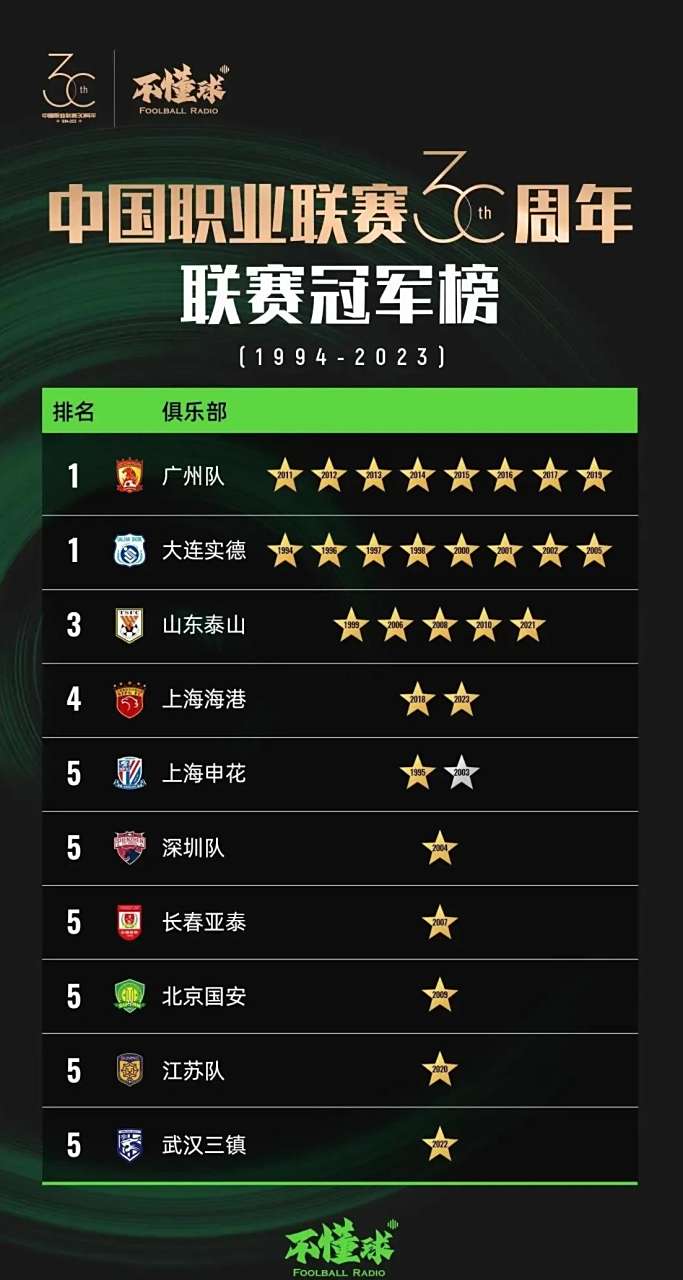 广州恒大足球俱乐部晋级联赛积分榜第一