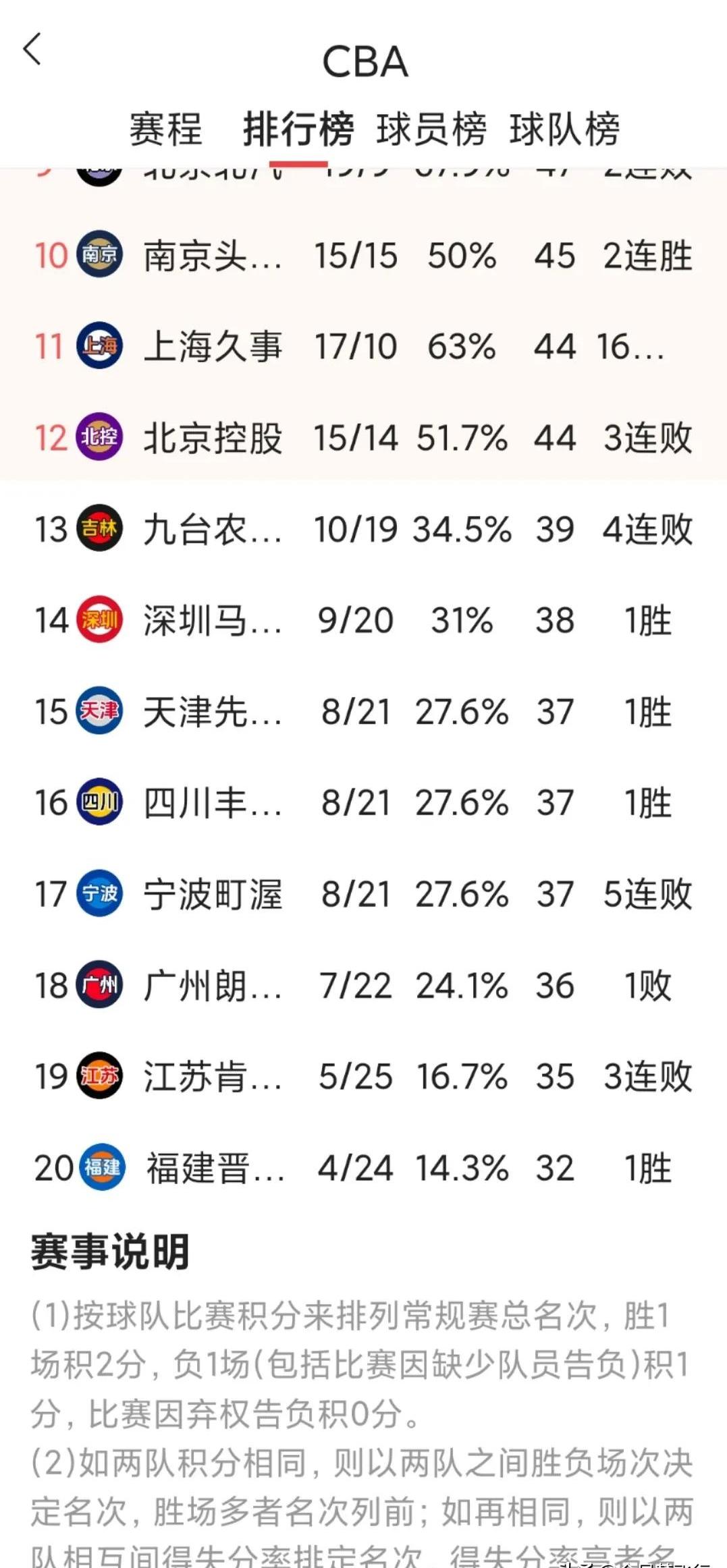 广州恒大足球俱乐部晋级联赛积分榜第一