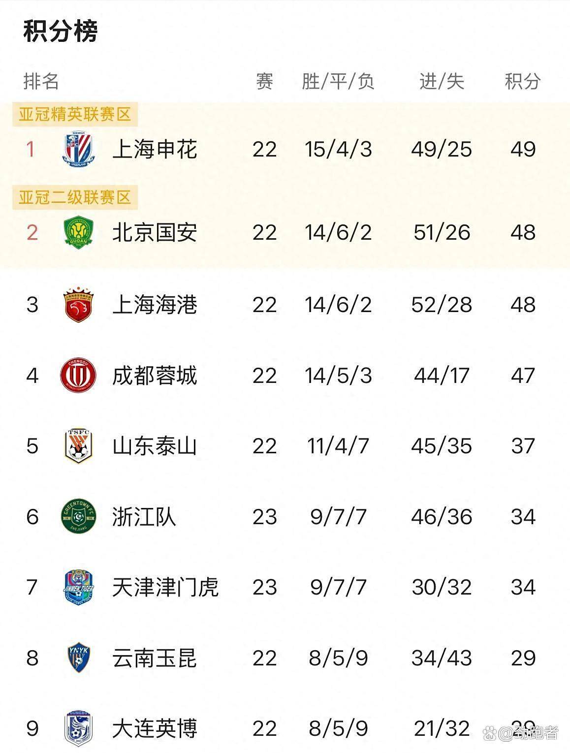 包含上海上港击败广州富力，继续领跑积分榜的词条