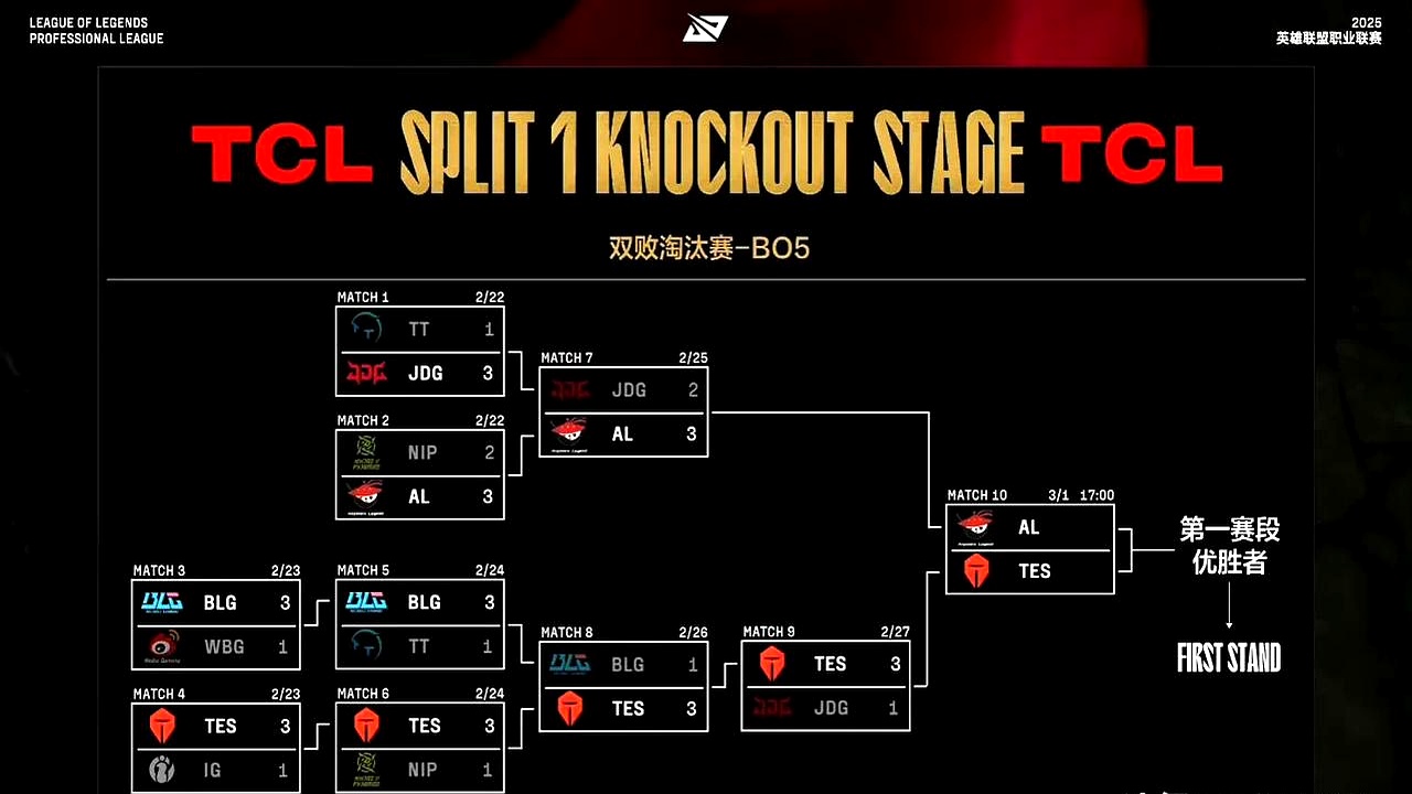 C9轻取FNC，Ruler打出惊人五杀全球总决赛2:1（东京）