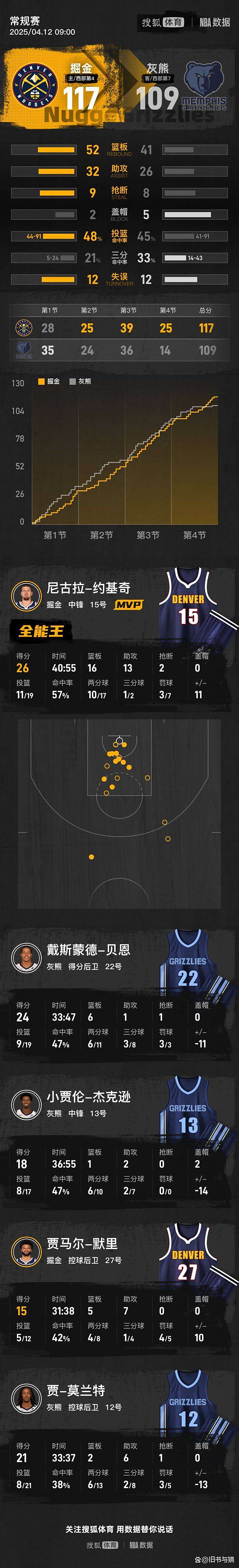 关于掘金鏖战雷霆，莫兰特刷新纪录的信息